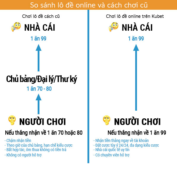 Lô đề KU888