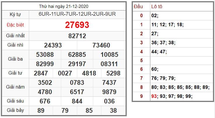 KQSXS MIỀN BẮC 21/12/2020