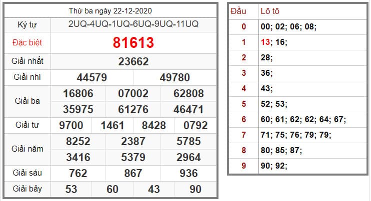 KQXS MIỀN BẮC 22/12/2020