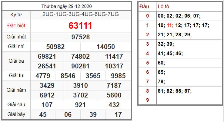 KQXS MIỀN BẮC 29/12/2020