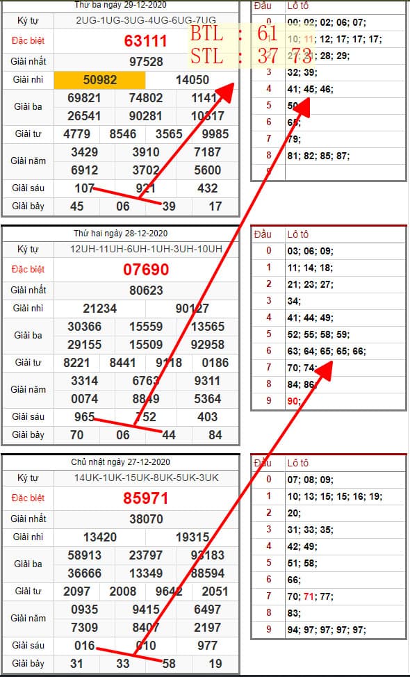 SOI CẦU XỔ SỐ MIỀN BẮC 30/12/2020: BTL: 61 , STL: 37 73