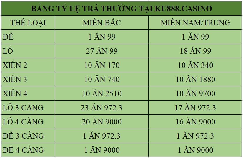 BẢNG TỶ LỆ TRẢ THƯỞNG XỔ SỐ TẠI KU888.CASINO