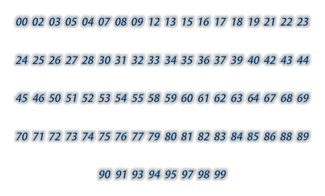 Dàn đề 80 số: 00,02,03,05,04,07,08,09,12,13,15,16,17,18,19,21,22,23,24,25,26,27,28,30,31,32,33,34,35,36,37,39,40,42,43,44,45,46,50,51,52,53,54,55,58,59,60,61,62,63,64,67,68,69,70,71,72,73,74,7576,77,79,80,81,82,83,84,85,86,88,89,90,91,93,94,95,97,98,99