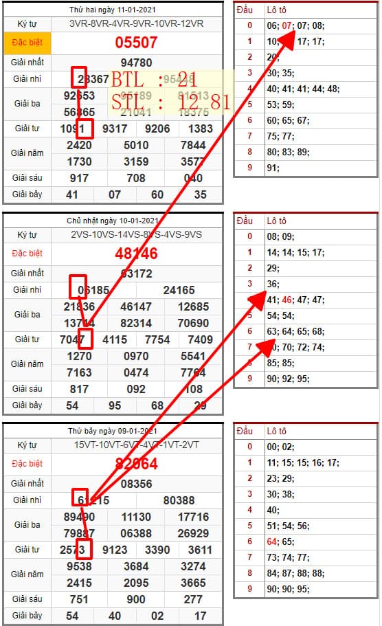 SOI CẦU LÔ ĐỀ MIỀN BẮC 12/01/2021: BTL 21 , STL 12 81