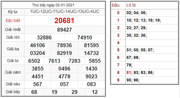 KẾT QUẢ XỔ SỐ MIỀN BẮC 02/01/2021