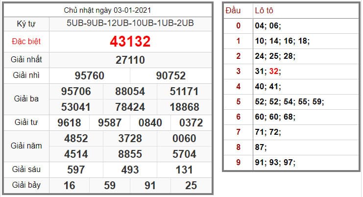 KẾT QUẢ XỔ SỐ MIỀN BẮC 03/01/2021