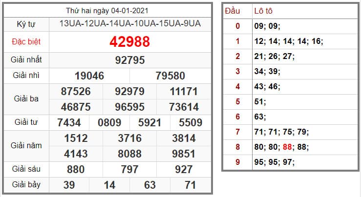 KẾT QUẢ XỔ SỐ MIỀN BẮC 04/01/2021