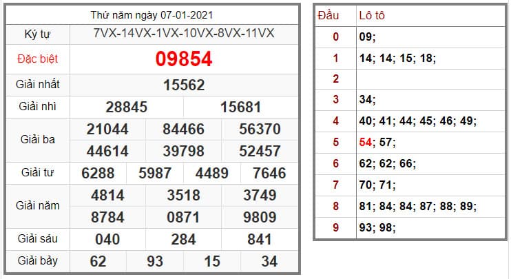 KQXS MIỀN BẮC 07/01/2021