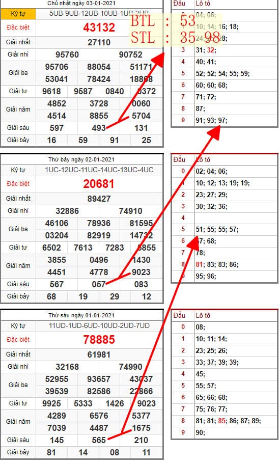 SOI LÔ ĐỀ MIỀN BẮC 04/01/2021: BTL 53 , STL 35 98