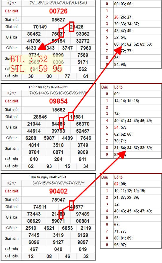 SOI CẦU LÔ ĐỀ MIỀN BẮC 09/01/2021: BTL 32 , STL 59 95