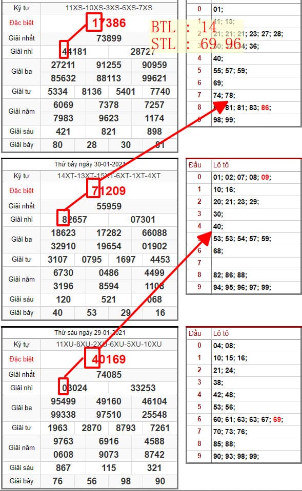 SOI CẦU LÔ ĐỀ MIỀN BẮC 01/02/2021: BTL 14 , STL 69 96